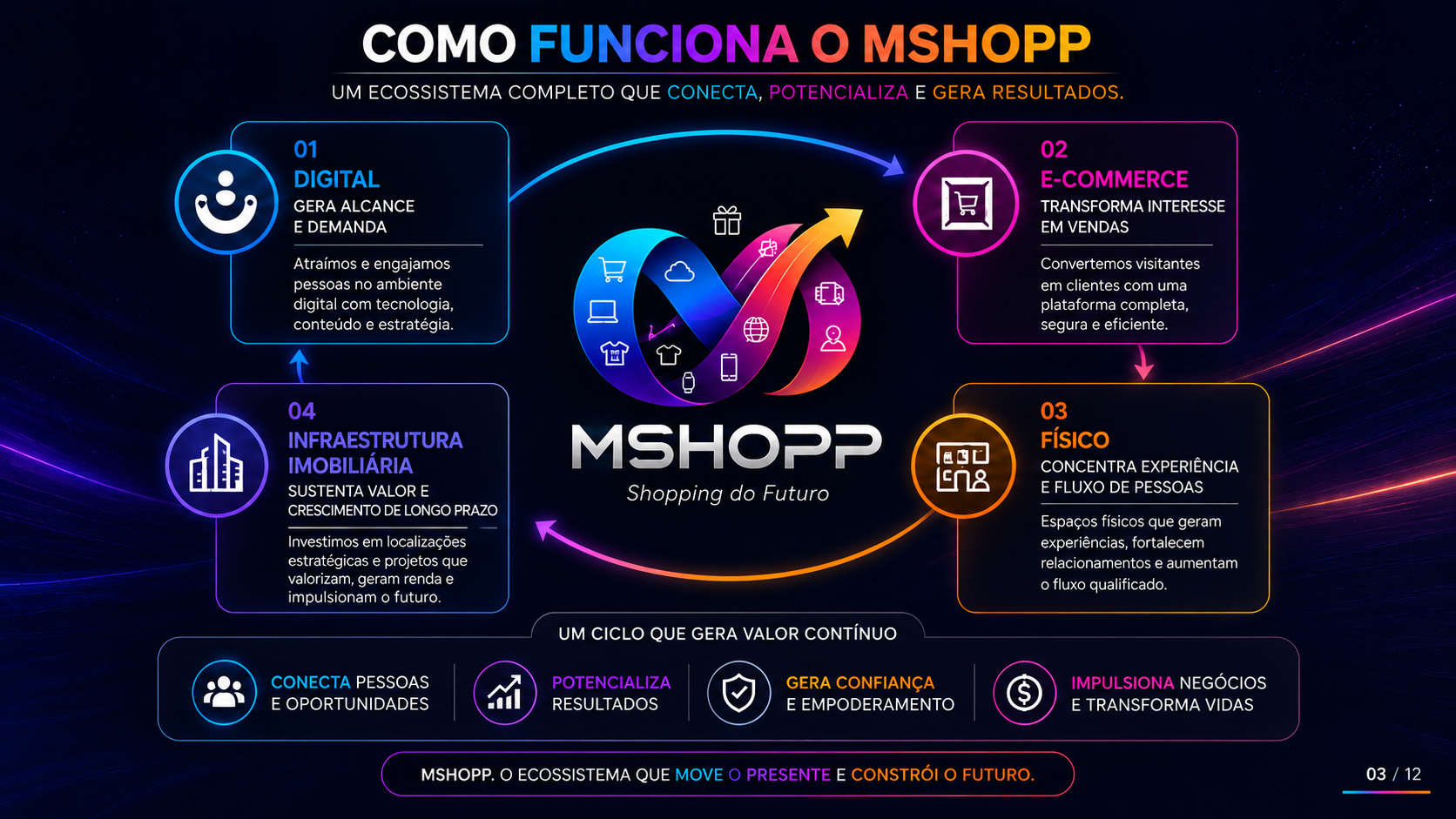 Como funciona o ecossistema MSHOPP