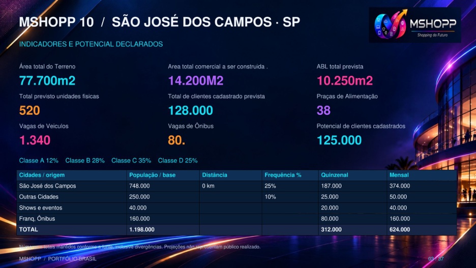 Indicadores do material de São José dos Campos/SP