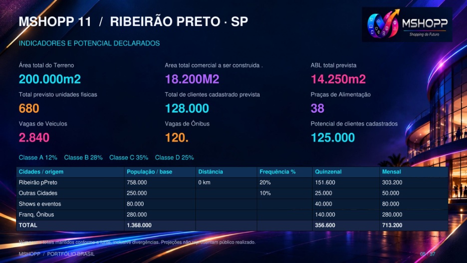 Indicadores do material de Ribeirão Preto/SP