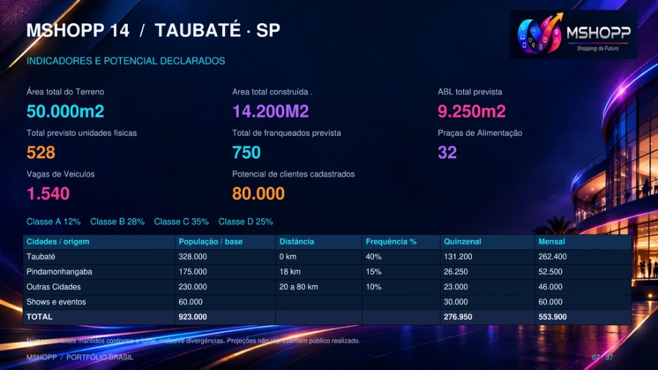 Indicadores do material de Taubaté/SP
