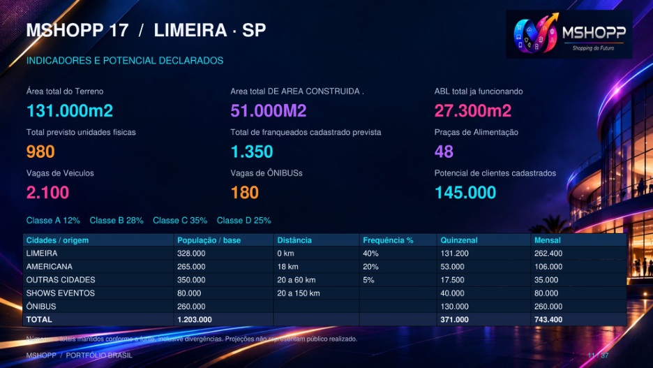 Indicadores do material de Limeira/SP