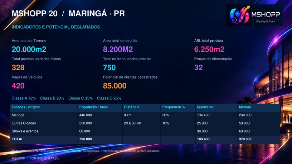 Indicadores do material de Maringá/PR