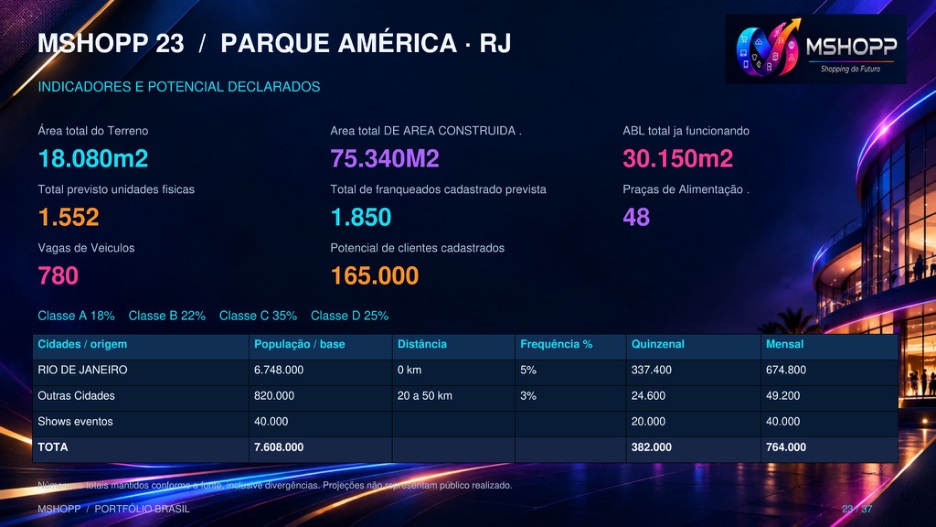 Indicadores do material de Parque América/RJ
