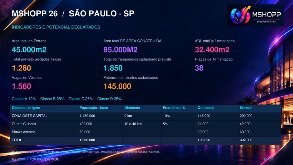Indicadores do material de São Paulo/SP