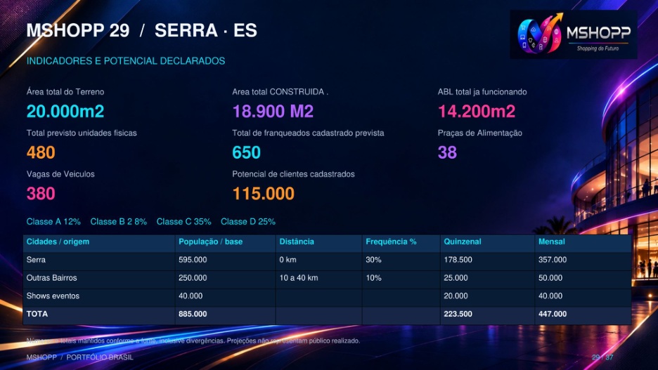 Indicadores do material de Serra/ES