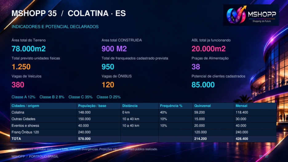 Indicadores do material de Colatina/ES